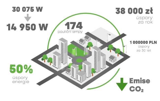 Lena Lighting - infografika redukcja CO2