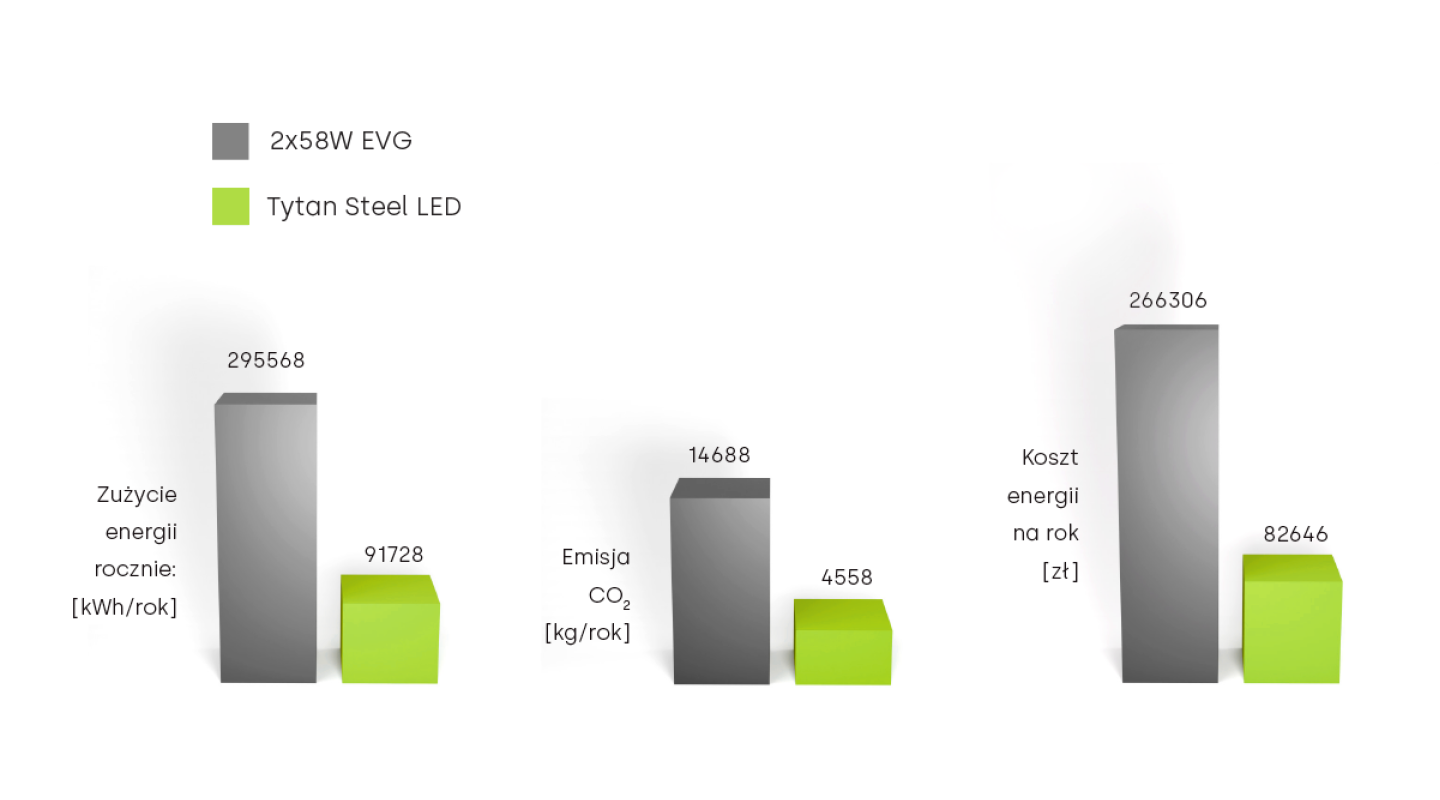 wykres_oszczednosci_Tytan_Steel_LED