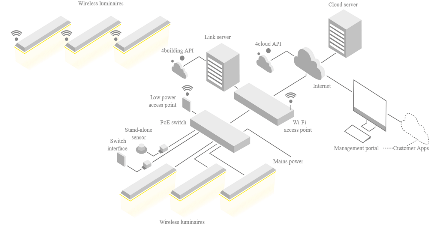 Lena Lighting iot system 